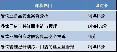 餐飲服務行業(yè)食品安全管理員的職責與課程內(nèi)容