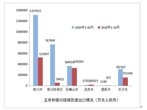 2020年1-10月寧夏對外貿易運行情況分析